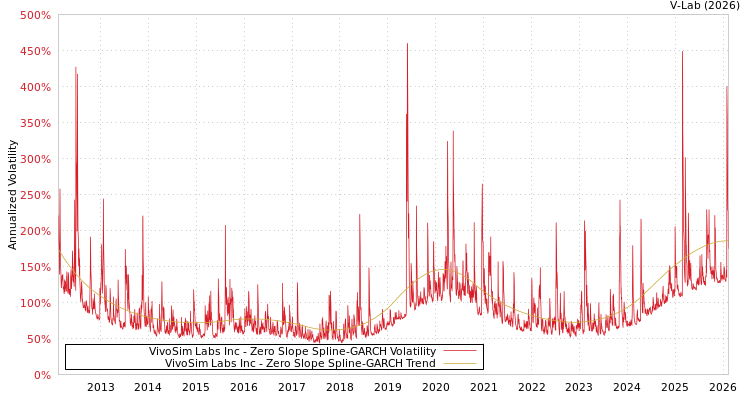 graph of VivoSim Labs Inc S0GARCH