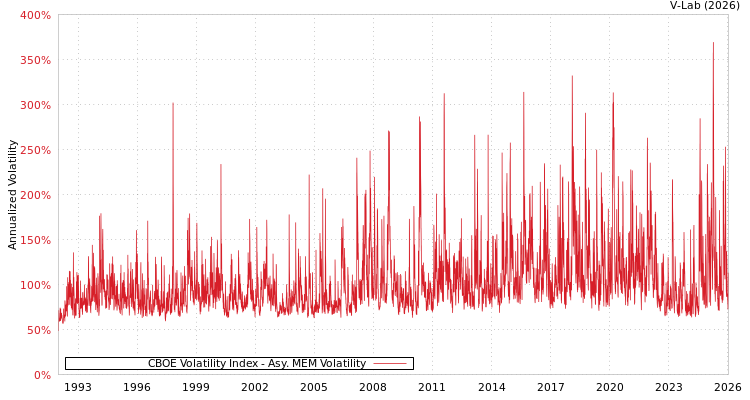 graph of CBOE Volatility Index AMEM