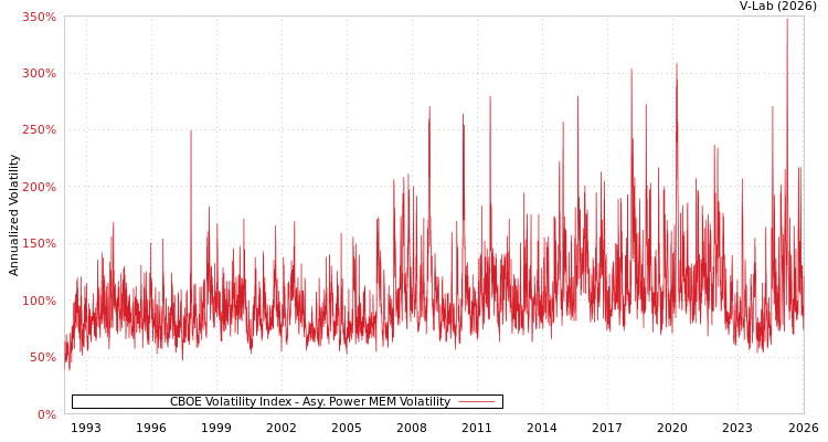 graph of CBOE Volatility Index APMEM