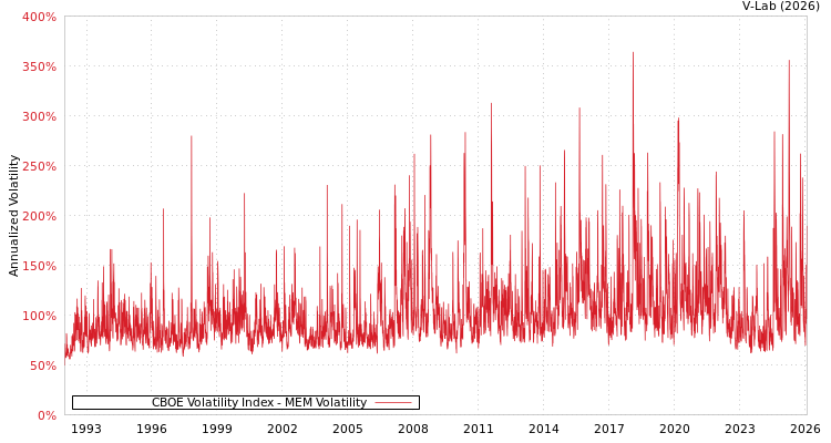 graph of CBOE Volatility Index MEM