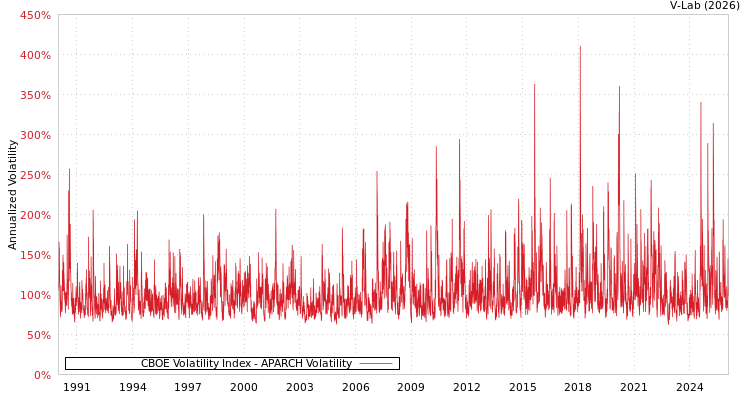 graph of CBOE Volatility Index APARCH