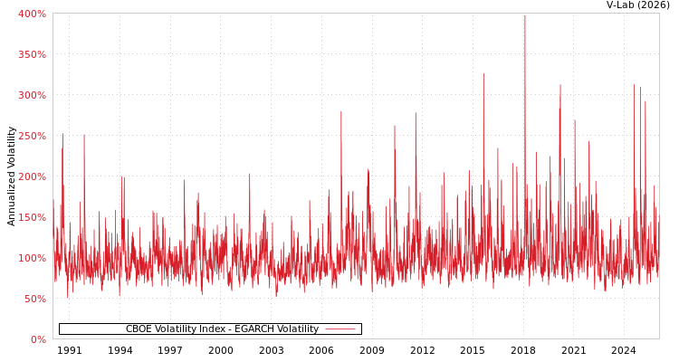 graph of CBOE Volatility Index EGARCH