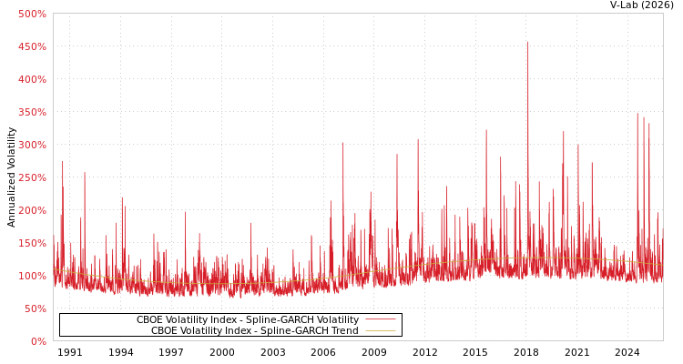 graph of CBOE Volatility Index SGARCH