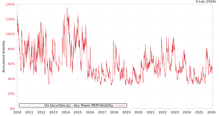 graph of Vix Securities Jsc APMEM