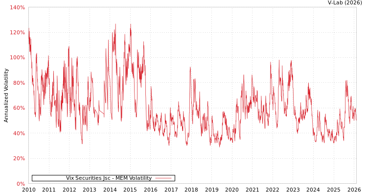 graph of Vix Securities Jsc MEM