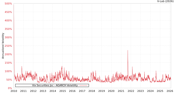 graph of Vix Securities Jsc AGARCH