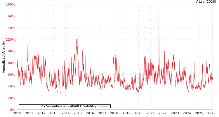 graph of Vix Securities Jsc APARCH