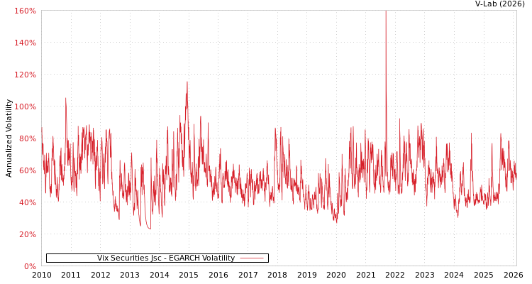 graph of Vix Securities Jsc EGARCH