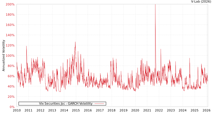 graph of Vix Securities Jsc GARCH