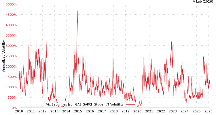 graph of Vix Securities Jsc GAS-GARCH-T