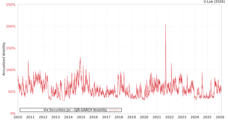 graph of Vix Securities Jsc GJR-GARCH