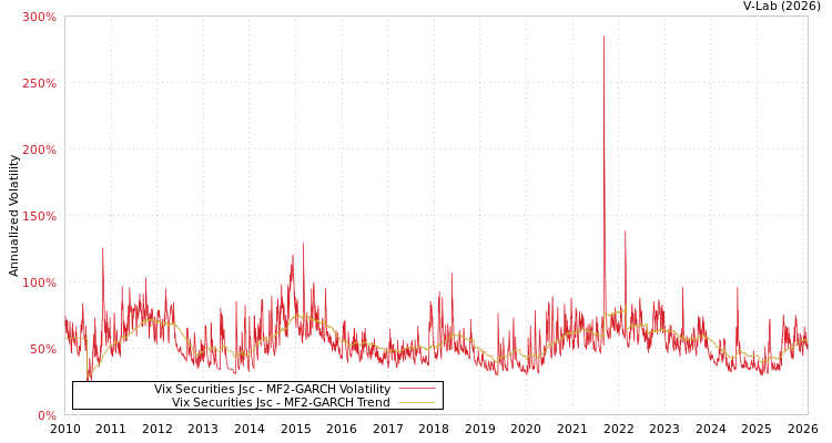 graph of Vix Securities Jsc MF2-GARCH