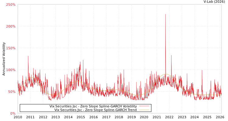 graph of Vix Securities Jsc S0GARCH