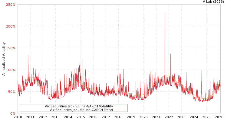 graph of Vix Securities Jsc SGARCH