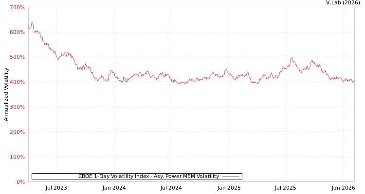 graph of CBOE 1-Day Volatility Index APMEM