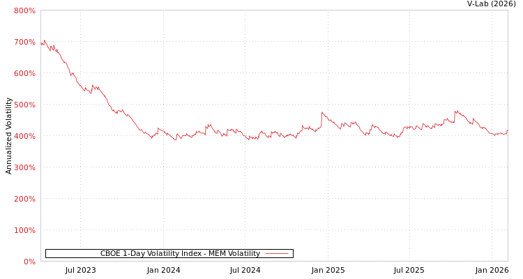 graph of CBOE 1-Day Volatility Index MEM
