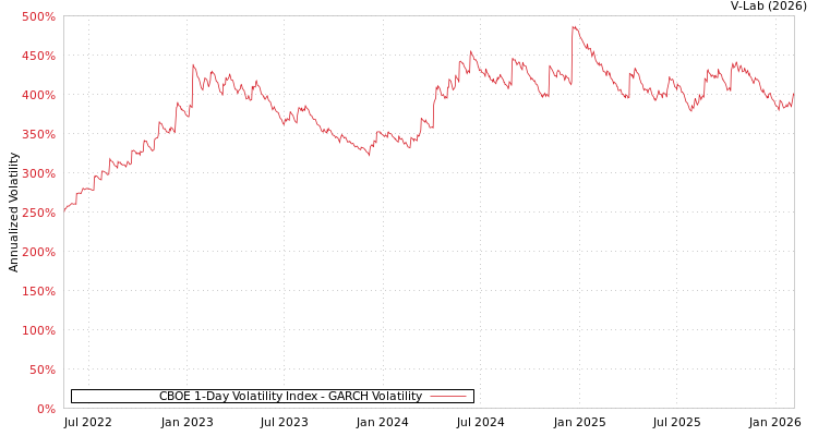 graph of CBOE 1-Day Volatility Index GARCH