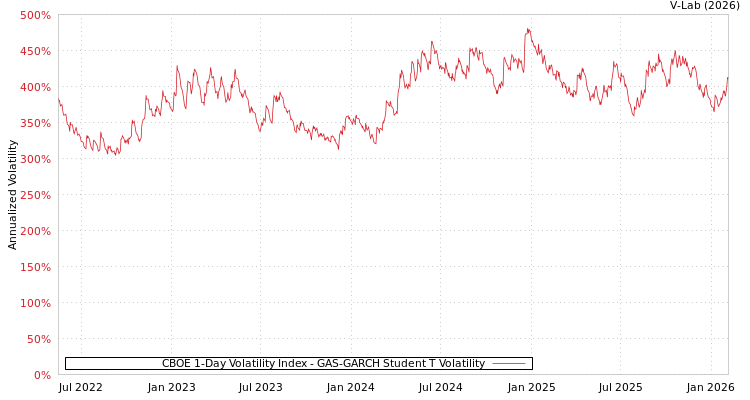 graph of CBOE 1-Day Volatility Index GAS-GARCH-T