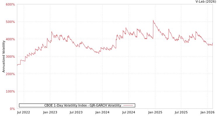 graph of CBOE 1-Day Volatility Index GJR-GARCH