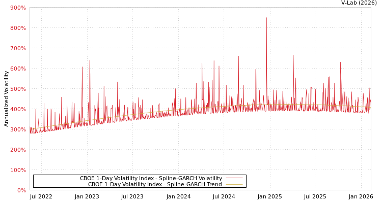 graph of CBOE 1-Day Volatility Index SGARCH
