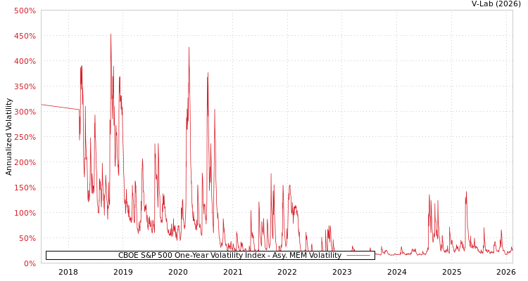 graph of CBOE S&P 500 One-Year Volatility Index AMEM