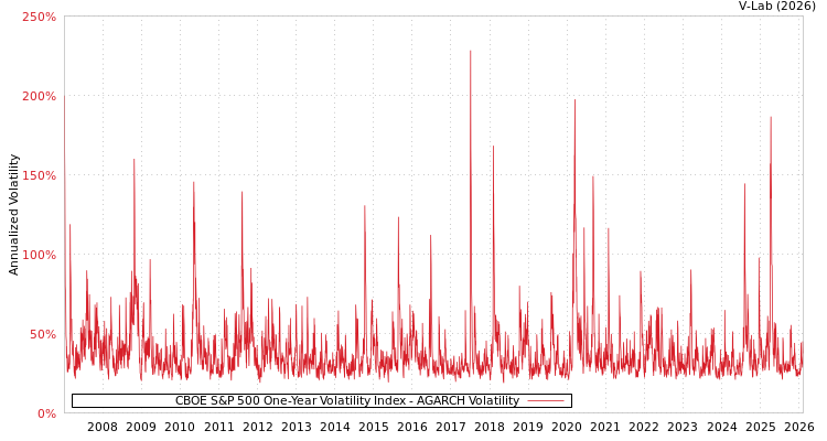 graph of CBOE S&P 500 One-Year Volatility Index AGARCH