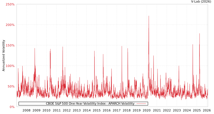 graph of CBOE S&P 500 One-Year Volatility Index APARCH