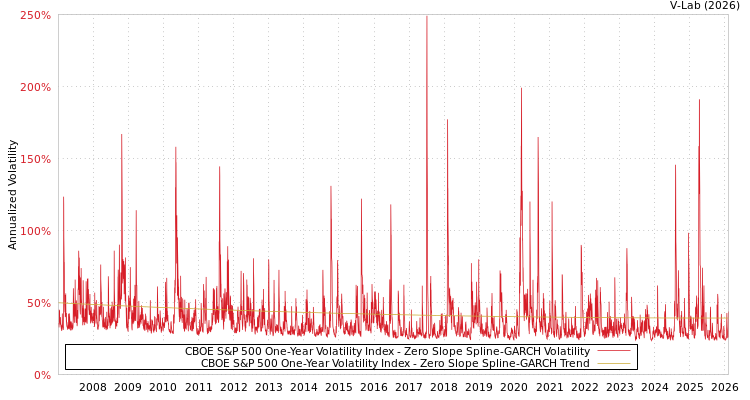 graph of CBOE S&P 500 One-Year Volatility Index S0GARCH