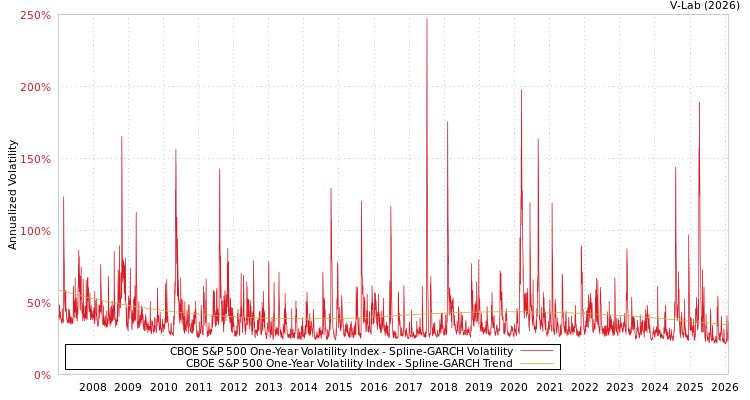 graph of CBOE S&P 500 One-Year Volatility Index SGARCH