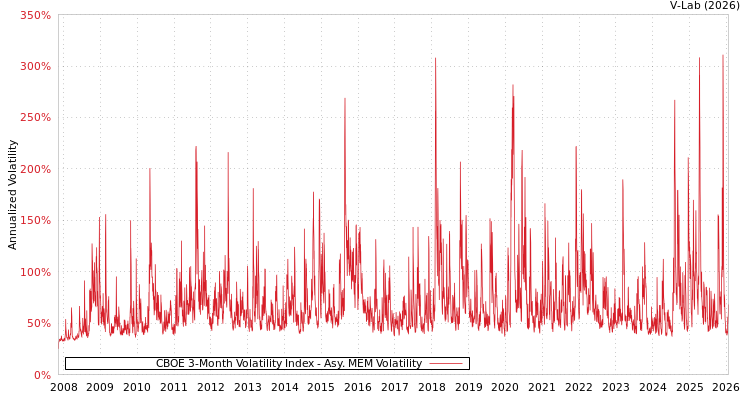 graph of CBOE 3-Month Volatility Index AMEM