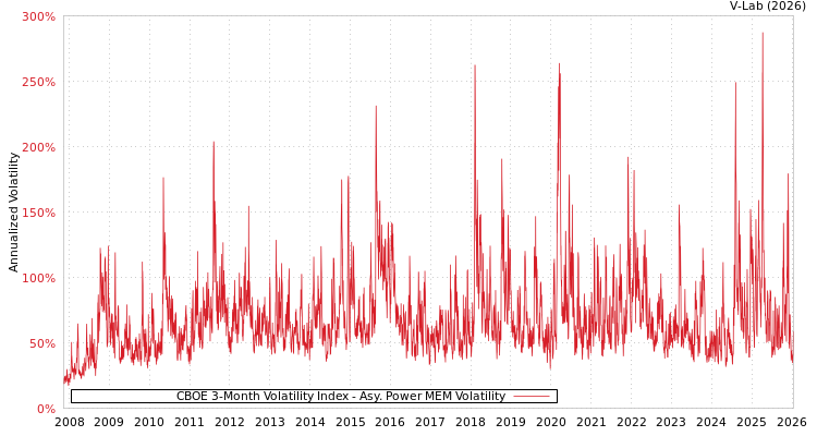 graph of CBOE 3-Month Volatility Index APMEM