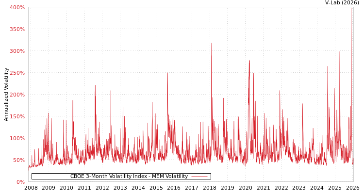 graph of CBOE 3-Month Volatility Index MEM