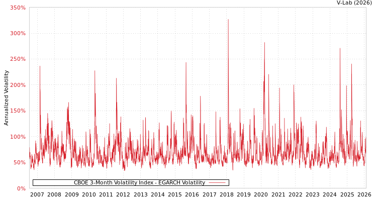 graph of CBOE 3-Month Volatility Index EGARCH