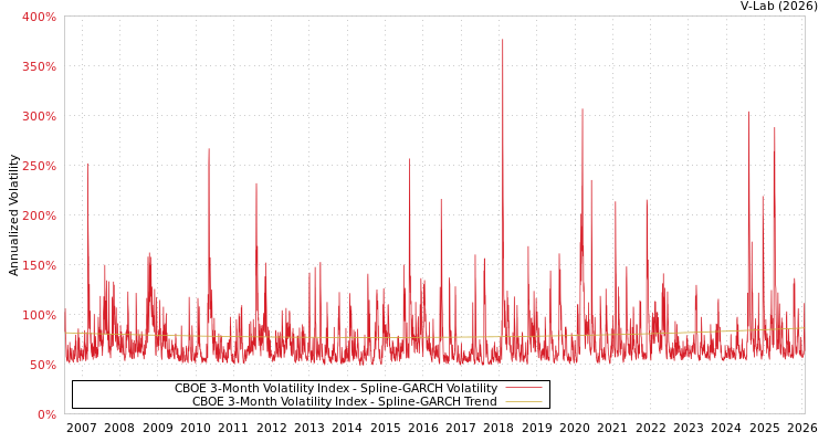 graph of CBOE 3-Month Volatility Index SGARCH