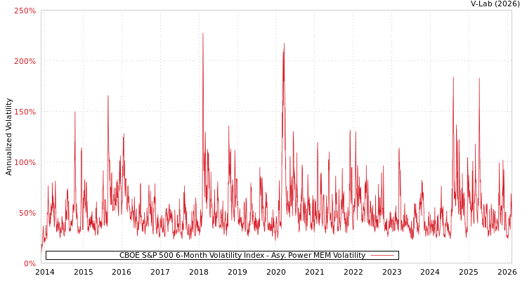 graph of CBOE S&P 500 6-Month Volatility Index APMEM