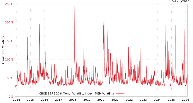 graph of CBOE S&P 500 6-Month Volatility Index MEM