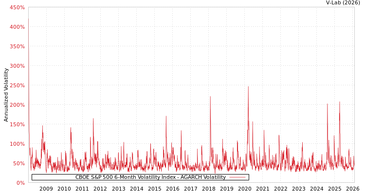 graph of CBOE S&P 500 6-Month Volatility Index AGARCH