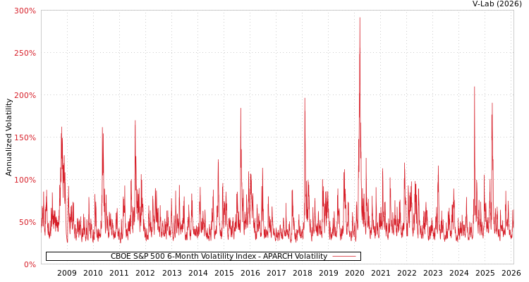 graph of CBOE S&P 500 6-Month Volatility Index APARCH