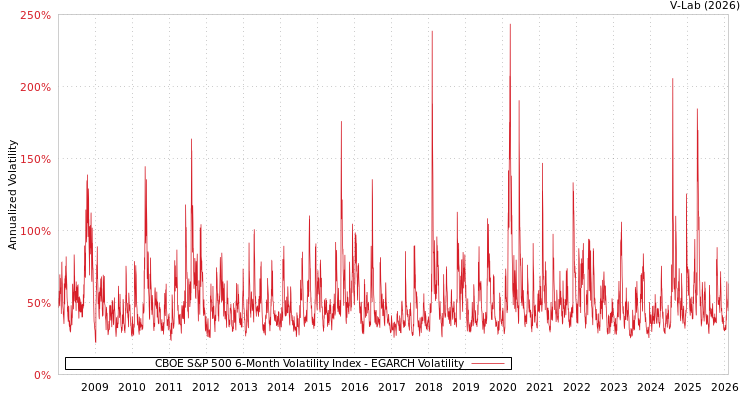 graph of CBOE S&P 500 6-Month Volatility Index EGARCH
