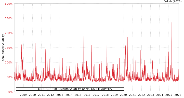 graph of CBOE S&P 500 6-Month Volatility Index GARCH