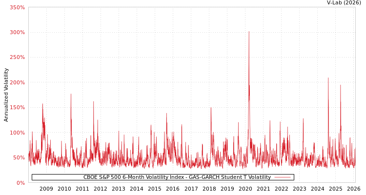 graph of CBOE S&P 500 6-Month Volatility Index GAS-GARCH-T