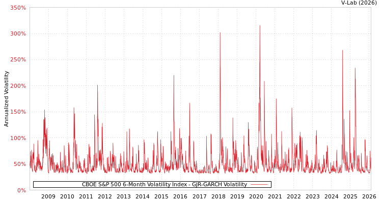 graph of CBOE S&P 500 6-Month Volatility Index GJR-GARCH
