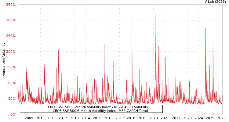 graph of CBOE S&P 500 6-Month Volatility Index MF2-GARCH
