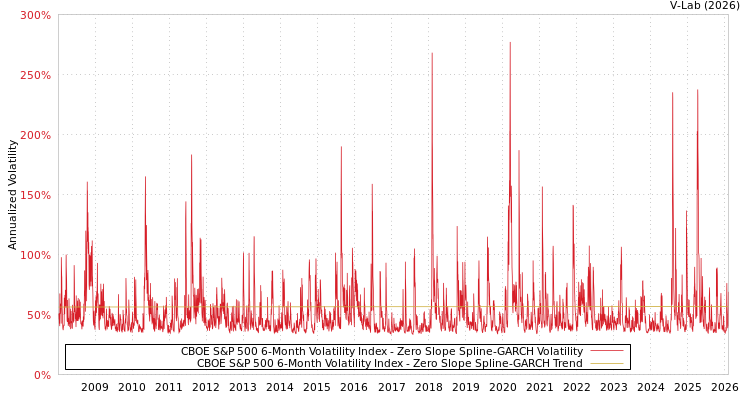 graph of CBOE S&P 500 6-Month Volatility Index S0GARCH