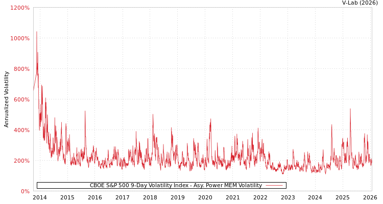 graph of CBOE S&P 500 9-Day Volatility Index APMEM