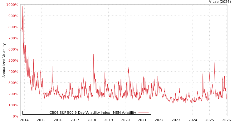 graph of CBOE S&P 500 9-Day Volatility Index MEM