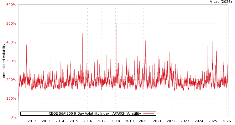 graph of CBOE S&P 500 9-Day Volatility Index APARCH