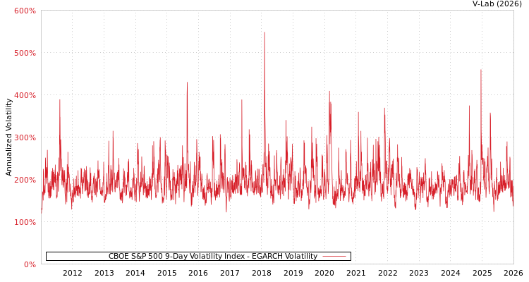 graph of CBOE S&P 500 9-Day Volatility Index EGARCH