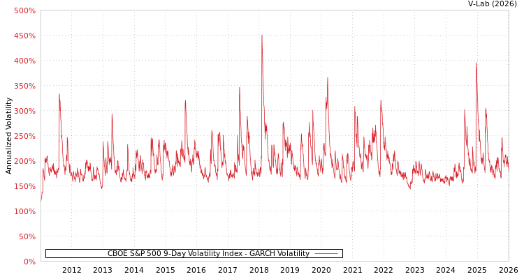 graph of CBOE S&P 500 9-Day Volatility Index GARCH