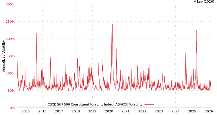 graph of CBOE S&P 500 Constituent Volatility Index AGARCH